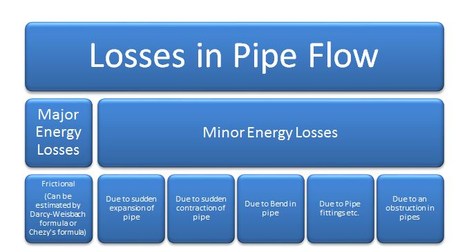 What Are The Types Of Losses In Pipe Flow